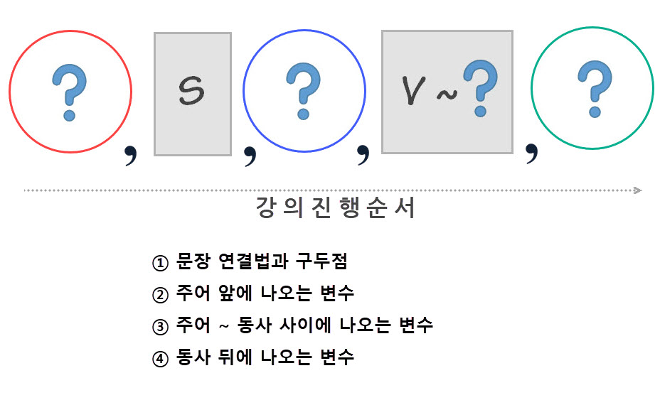 영어 문장구조와 구두점
